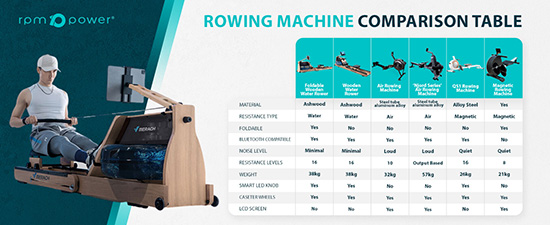 Air Rowing Machine Ireland with descriptive text about the air rower